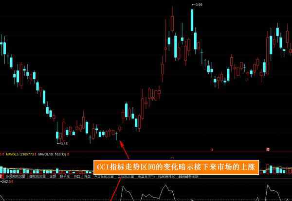 cci指標 cci指標最佳參數(shù)是什么 改一個值