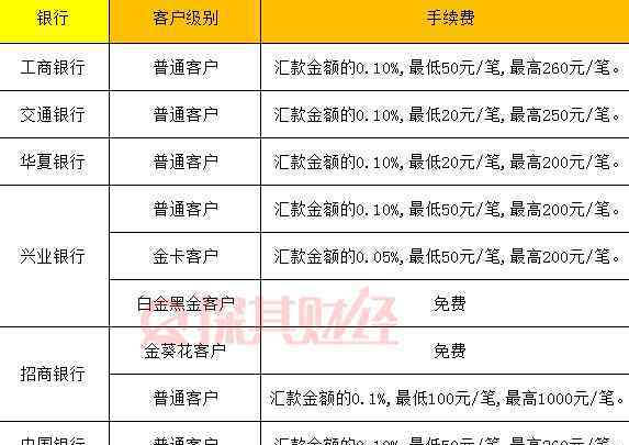 什么是電匯 電匯手續(xù)費怎么算 電匯流程是什么樣的