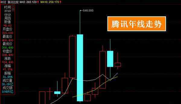 騰訊股票漲了多少倍 騰訊股票漲了多少倍 有這個驚人數(shù)字