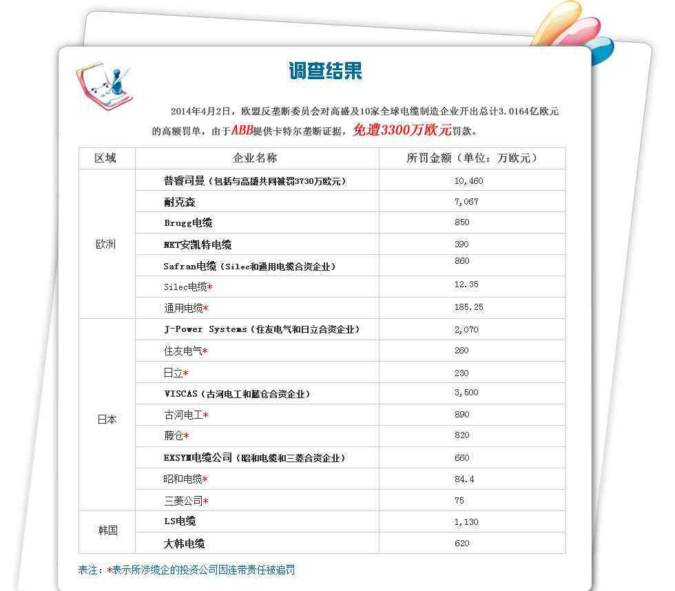 二零一四年,普睿司曼,耐克森和別的六家高壓電纜線生產(chǎn)商