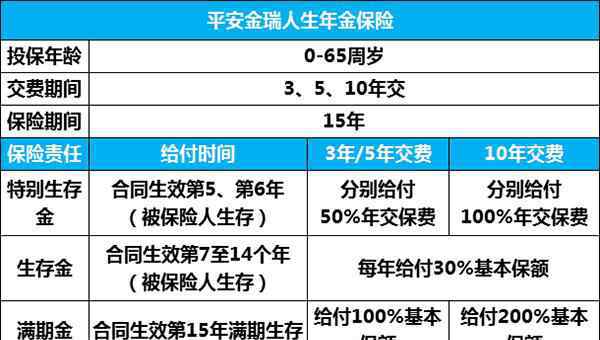 金瑞人生 平安金瑞人生年金保險怎么樣 多少錢一年