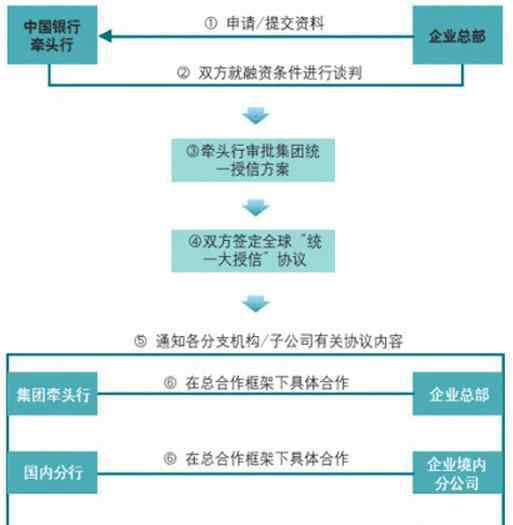 授信是什么意思 銀行授信是什么意思? 銀行業(yè)務授信流程圖