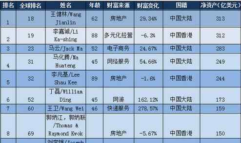 李嘉誠(chéng)亞洲首富 2017華人富豪榜：王健林超李嘉誠(chéng)成亞洲首富