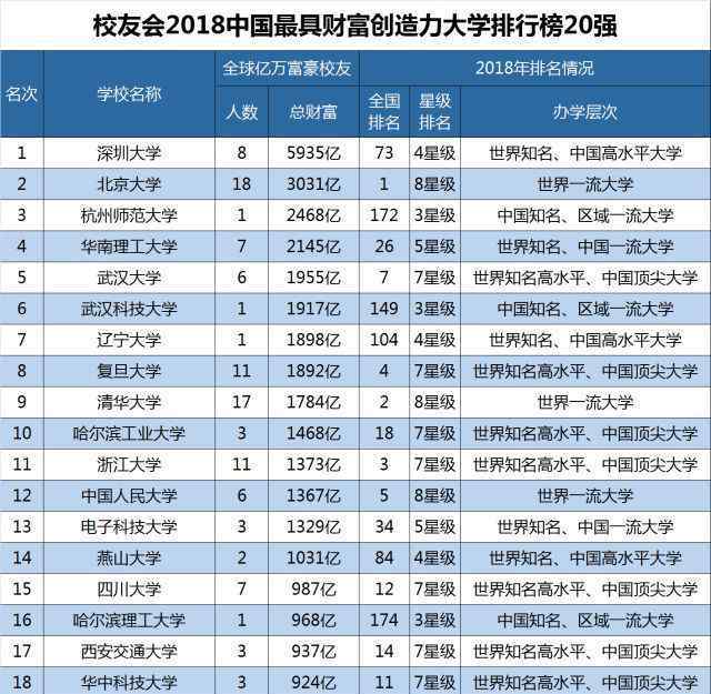 2018我國最具財富想像力大學(xué)排名榜