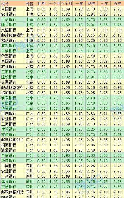 2019存哪個(gè)銀行利息高 2019年哪個(gè)銀行存款利息高 2019年各大銀行存款利率表