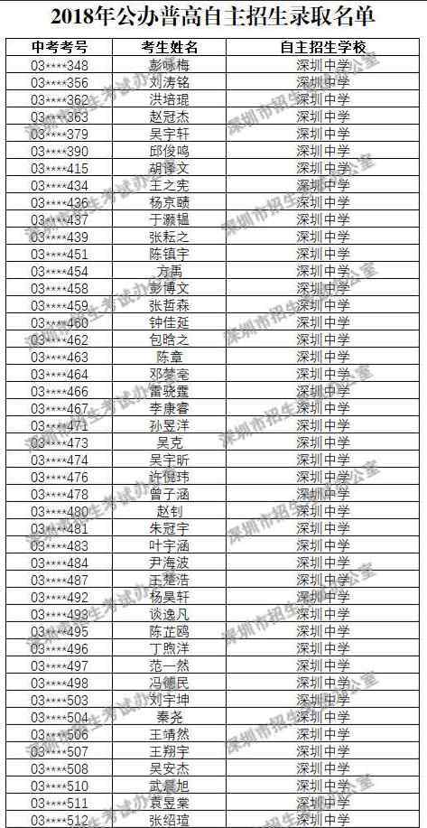 深圳中學(xué)自主招生 2018年深圳中學(xué)自主招生錄取名單公布