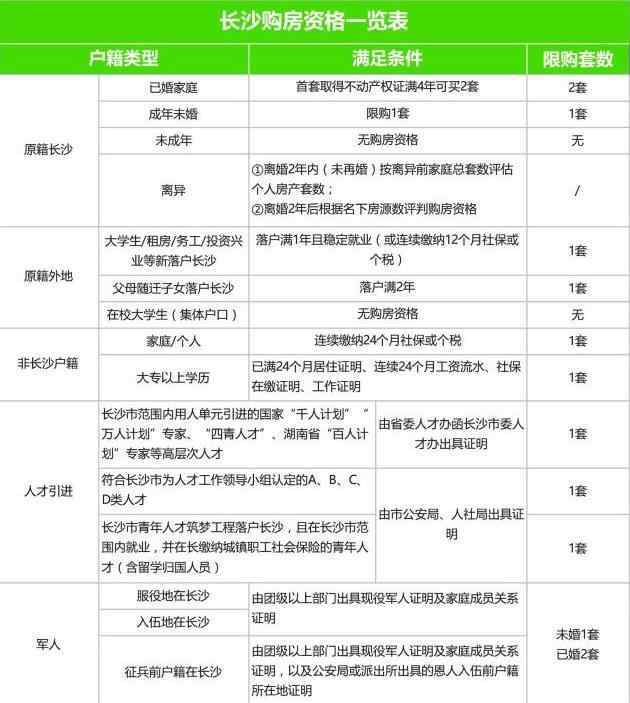 長沙買房需要什么條件 長沙買房需要什么條件2020  不是想買就能買