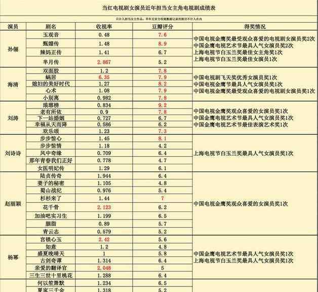 劉濤觀音圖片 內(nèi)地女演員三大四小成績(jī)單曝光