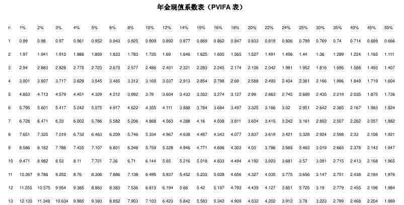 現(xiàn)值系數(shù)表 年金現(xiàn)值系數(shù)表50期 年金現(xiàn)值系數(shù)表全表