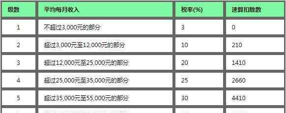 年終獎扣稅標(biāo)準(zhǔn)2019 2019年終獎個稅稅率表一覽 2019年終獎個稅怎么扣稅更合算？