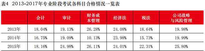 為何注冊會計考試的成功率那么低?