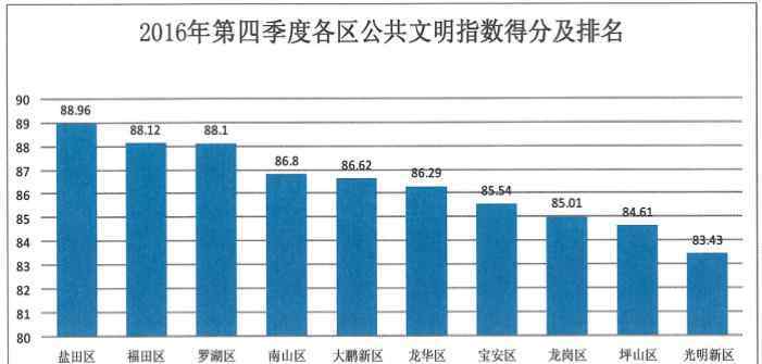 公共文明指數(shù)測評 全市第四季度公共文明指數(shù)測評結(jié)果公布