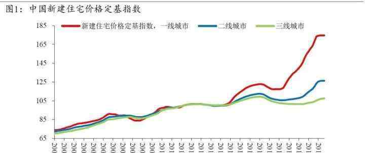 我國的都市化與房地產(chǎn)業(yè)進(jìn)到21世紀(jì)至今