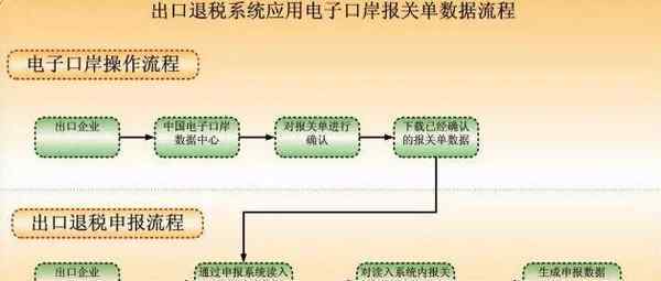 出口退稅流程 出口退稅如何辦理 出口退稅流程介紹