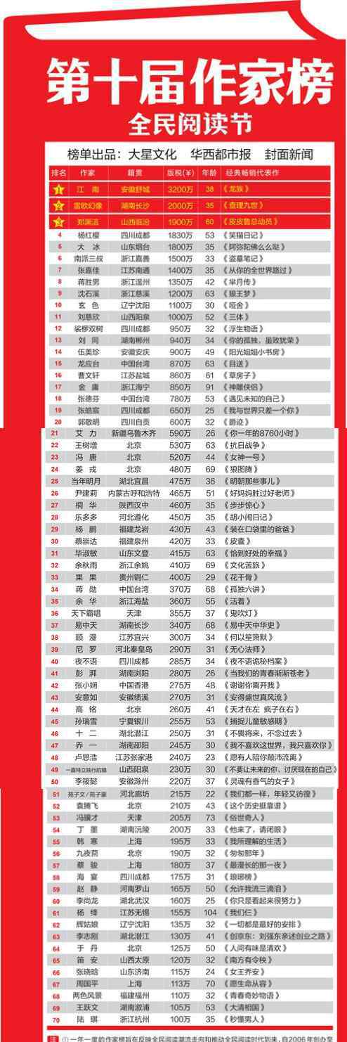 心靈雞湯作者 第十屆作家榜公布 幻想文學作者霸占前四席江南問鼎榜首