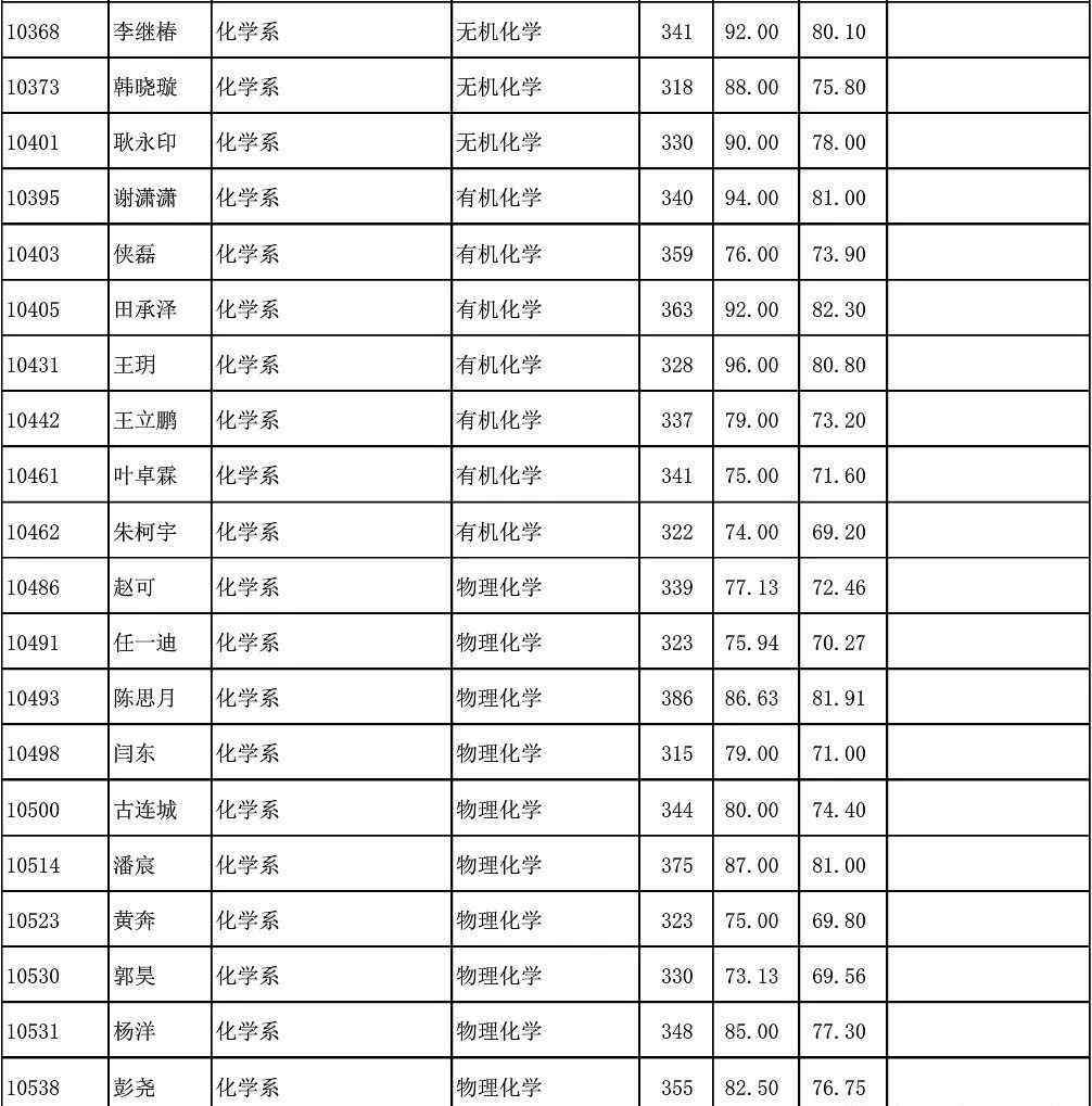 復(fù)旦化學(xué)系2018年研究生擬錄取名單