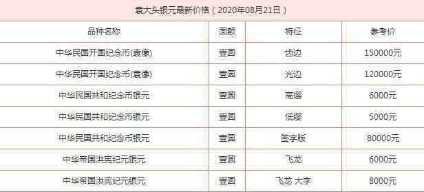 銀圓最新價(jià)格 袁大頭銀元最新價(jià)格是多少 全都在這里