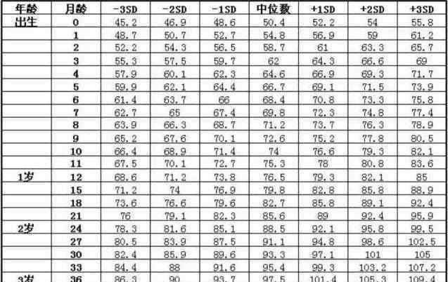 03歲寶寶身高與體重全新標準表