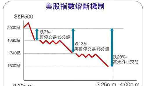 美股熔斷機制觸發(fā) 美股熔斷機制觸發(fā)過多少次，熔斷機制可以起到什么作用？