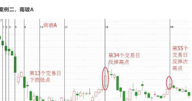 斐波拉契 一文教會(huì)你斐波拉契周期炒股應(yīng)用及原理