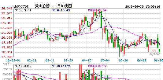 60日均線在哪看 60日均線是哪條線？60日均線原理和實(shí)操技巧