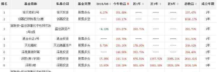 私募基金收益排行 私募基金收益排行榜：一年期、三年期和五年期