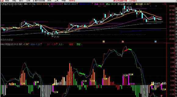 macd三值最佳設(shè)置方法 macd三值最佳設(shè)置方法？macd有什么用