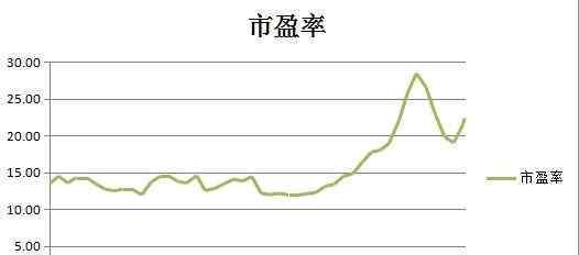 市盈率的意義 市盈率的意義是什么，市盈率有什么作用