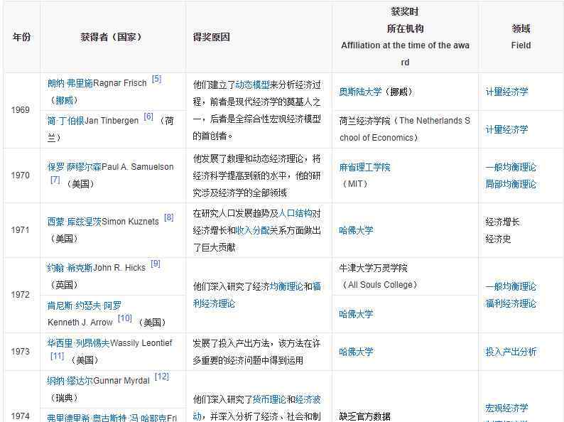 諾貝爾經(jīng)濟(jì)學(xué)獎(jiǎng)獲得者 歷屆諾貝爾經(jīng)濟(jì)學(xué)獎(jiǎng)得主是誰，獲諾貝爾經(jīng)濟(jì)學(xué)獎(jiǎng)原因
