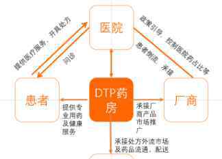 醫(yī)院門診藥物加持、藥品兩票制改革創(chuàng)新等多種現(xiàn)行政策的實(shí)行驅(qū)使