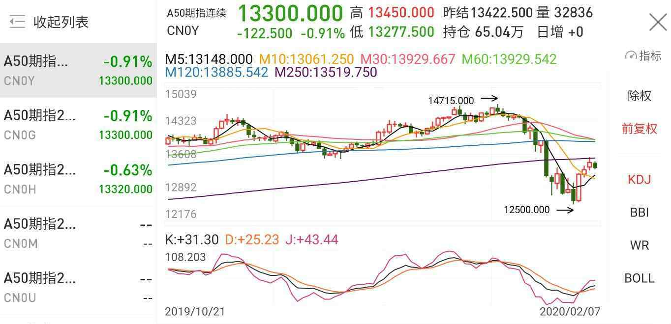 a50期指當(dāng)月連續(xù) a50期指連續(xù)是什么，a50指數(shù)的投資優(yōu)勢(shì)是什么