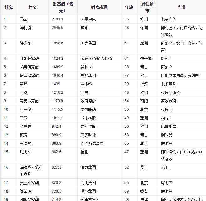 2019中國首富排行榜 富豪榜2019排行榜中國有哪些人及資產(chǎn)分析，他們掌管的公司有哪些