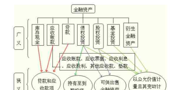 資產(chǎn)包括哪些 金融資產(chǎn)包括那些分類，金融資產(chǎn)包括股票嗎及金融資產(chǎn)家庭占比