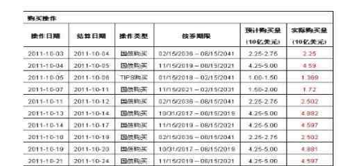 扭轉(zhuǎn)操作 扭轉(zhuǎn)操作是什么?美聯(lián)儲(chǔ)為什么要進(jìn)行扭轉(zhuǎn)操作目的是什么？