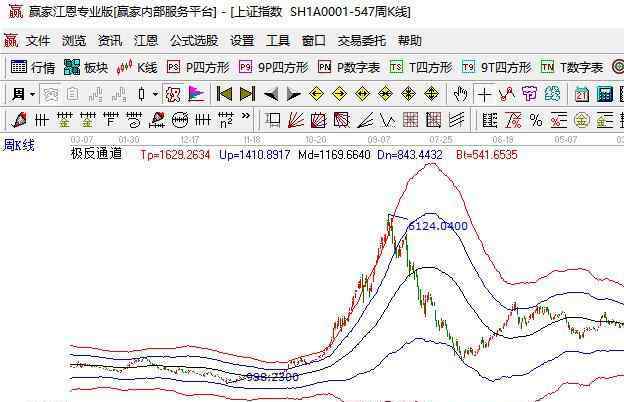 歷年股市指數(shù) a股指數(shù)歷史最高和最低點(diǎn)，a股指數(shù)歷史能夠分析出什么規(guī)律