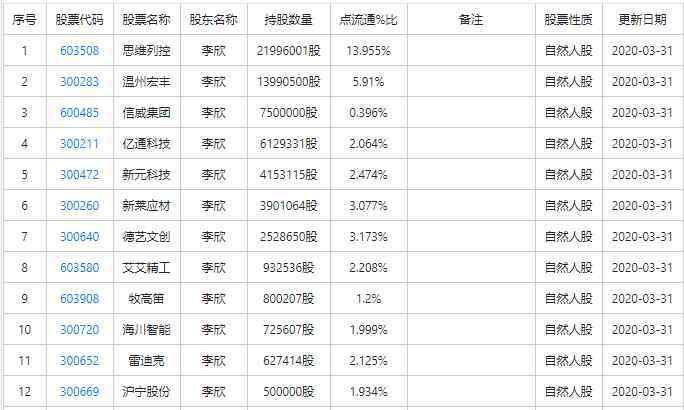 中國(guó)牛散排名 2020十大牛散持倉(cāng)情況，2020十大牛散介紹