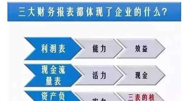 三大報表 財務(wù)三大報表是哪三個，財務(wù)三大報表對股市分析哪一個更為重要