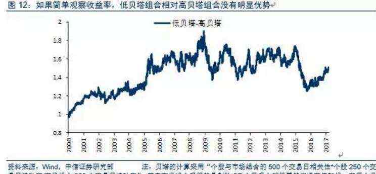 高貝塔值股票是什么意思 高貝塔值股票是什么意思，怎么用貝塔值選股