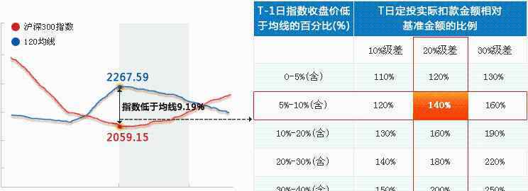 智能定投 什么是智能定投,智能定投和普通定投之間有哪些區(qū)別呢？