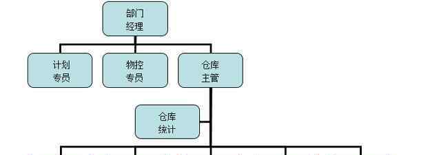 叉車司機的工作崗位職責