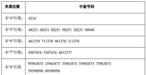 新股中簽號(hào)怎么看 新股中簽號(hào)是什么意思，怎么看是否中簽