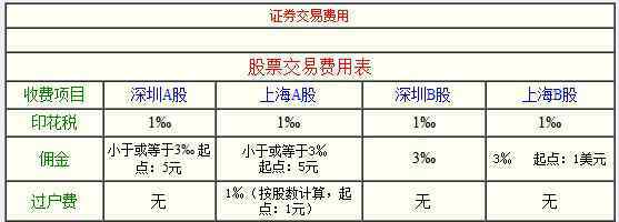 股票交易費(fèi)用計(jì)算器 股票費(fèi)用計(jì)算器有哪些呢，該怎樣計(jì)算股票交易費(fèi)用？