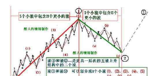 波浪理論口訣 淺析波浪理論口訣，帶你了解波浪理論口訣