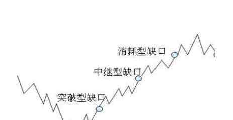 缺口分析 向上缺口的含義以及向上跳空缺口的分析