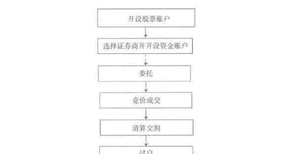 股票交易軟件教程 股票交易的步驟以及如何成為一名股票交易高手