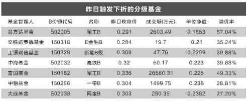 分級(jí)基金下折是什么意思 分級(jí)基金下折怎么計(jì)算，上折和下折分別代表的是什么意思？