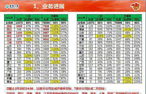 王煜輝 泰康人壽銀保首期成功召開開泰杯推動及千萬風(fēng)暴全面提升會議