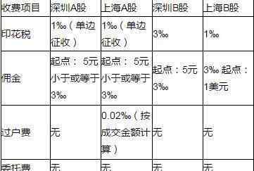 股票交易傭金比率 炒股傭金怎么收取，一般比例是多少？