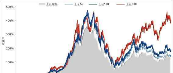 上證指數(shù)股票 什么是上證指數(shù)？上證指數(shù)系列包括哪些？