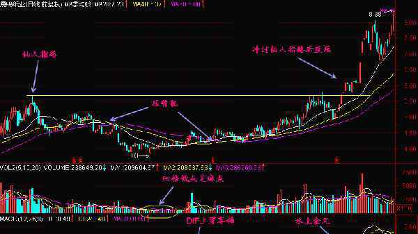 股票仙人指路 股票仙人指路是什么意思，股票仙人指路的實(shí)戰(zhàn)應(yīng)用